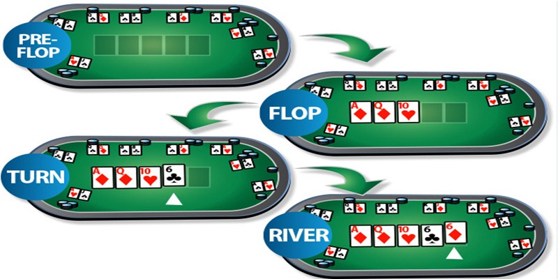 Chi tiết các vòng chơi diễn ra trong game Poker